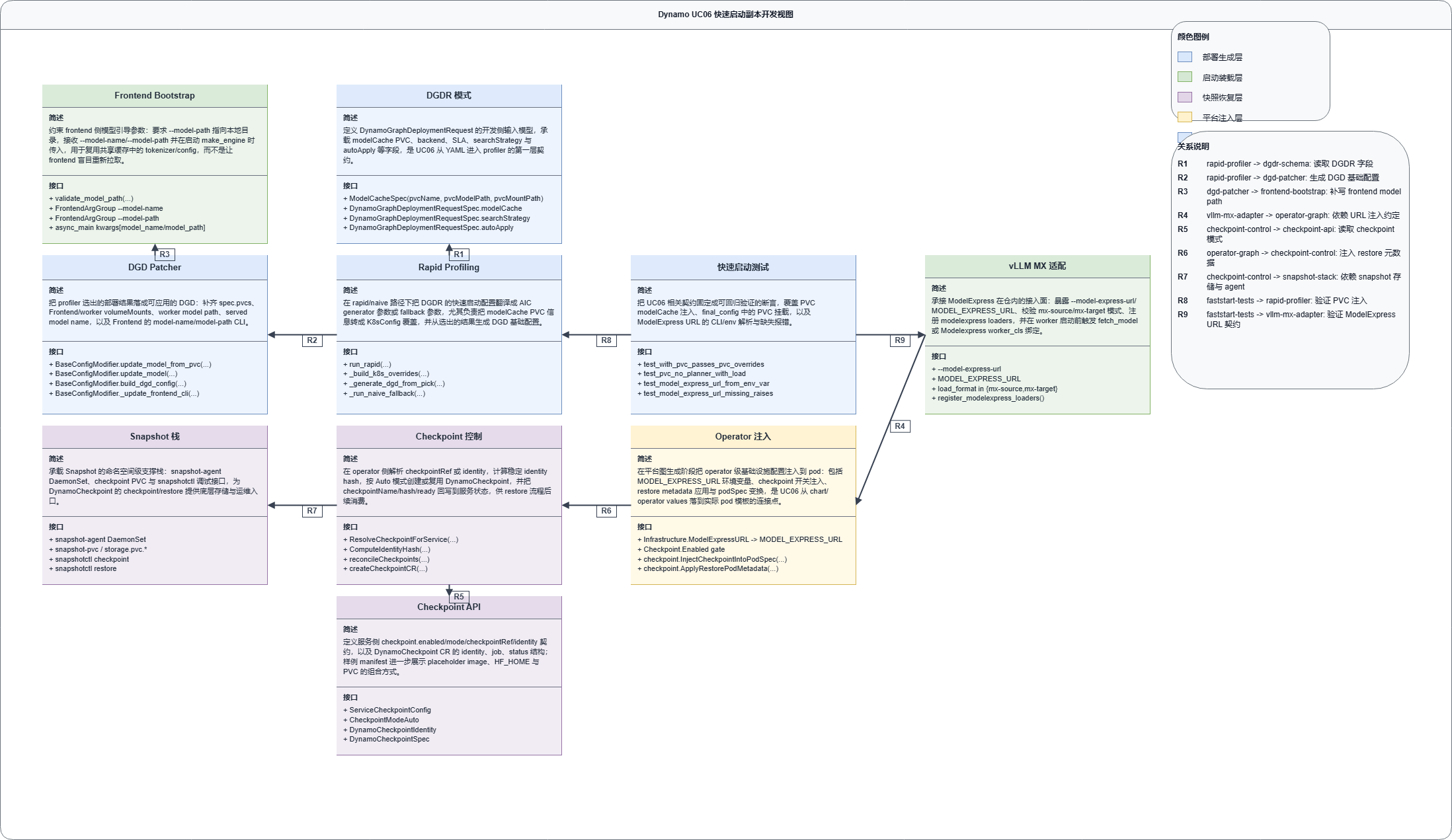 dynamo-main development view
