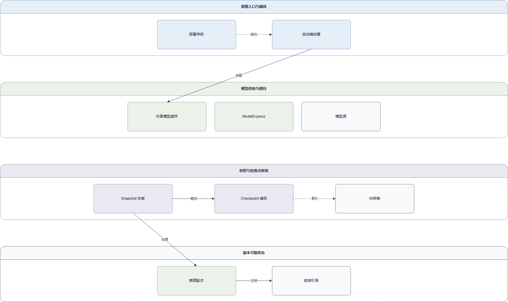 dynamo-main logic view