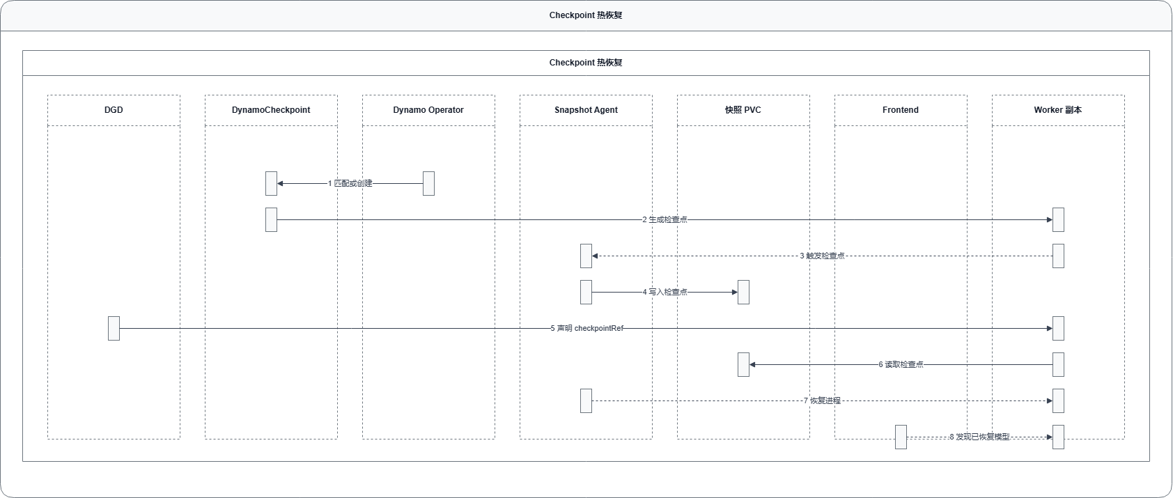 dynamo-main runtime checkpoint recovery