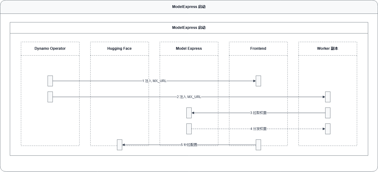 dynamo-main runtime ModelExpress startup