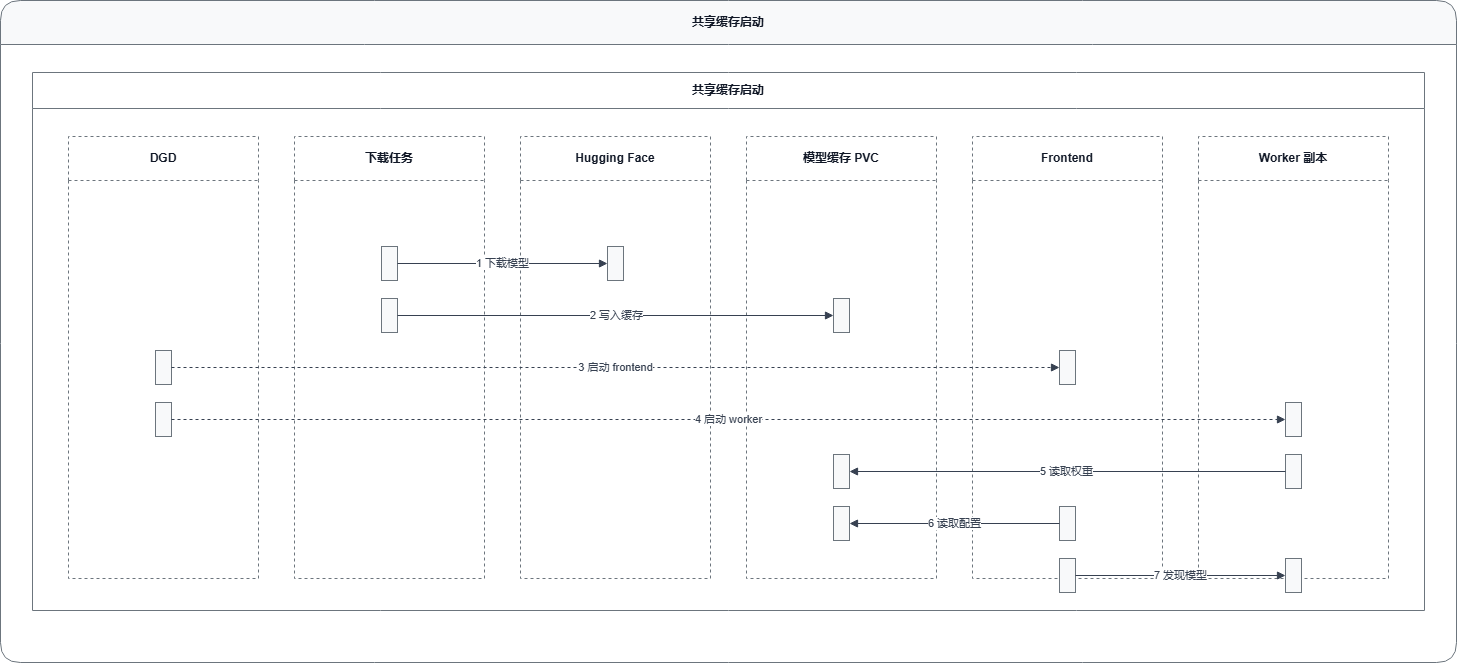 dynamo-main runtime shared cache startup