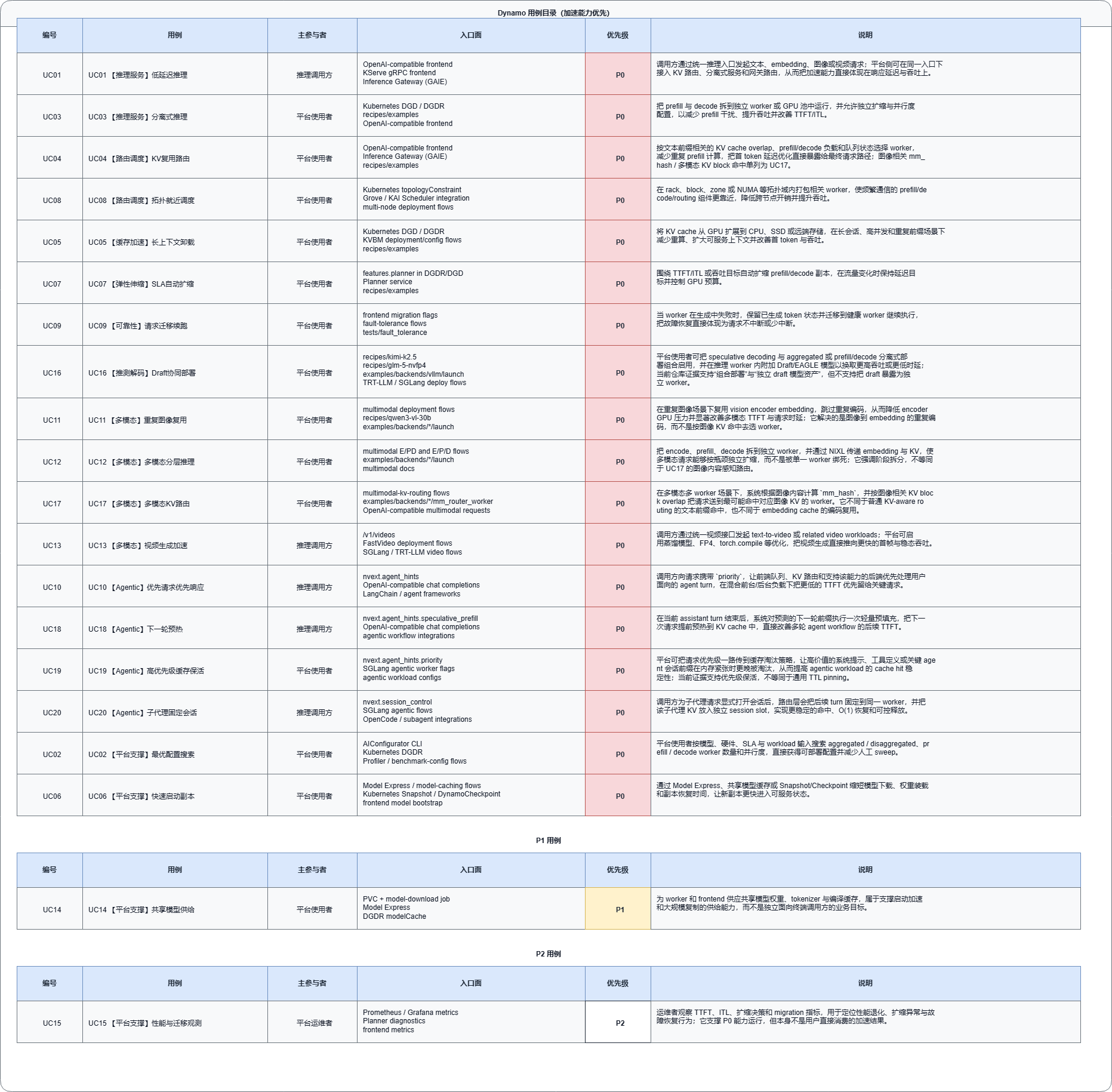dynamo-main use case catalog view