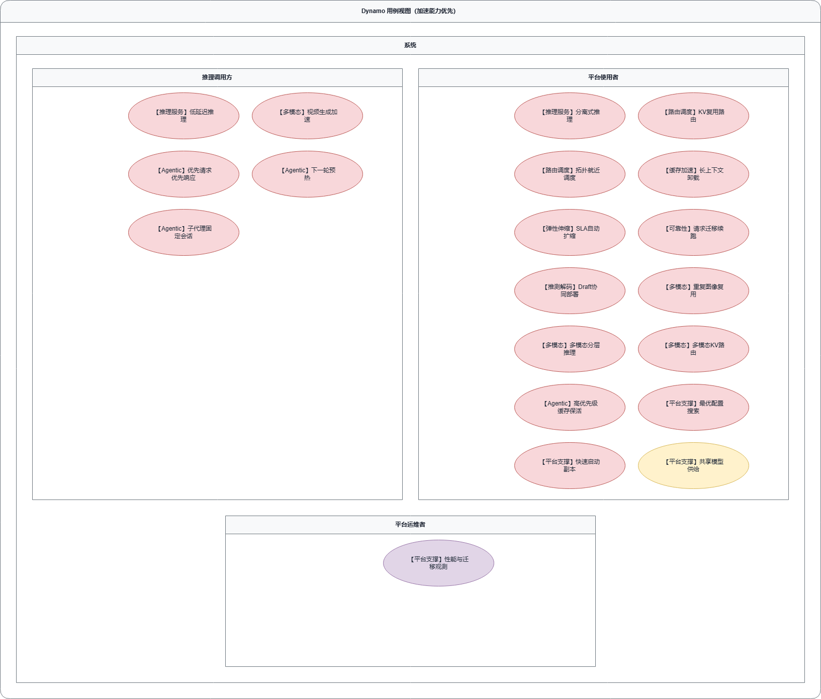 dynamo-main use case view