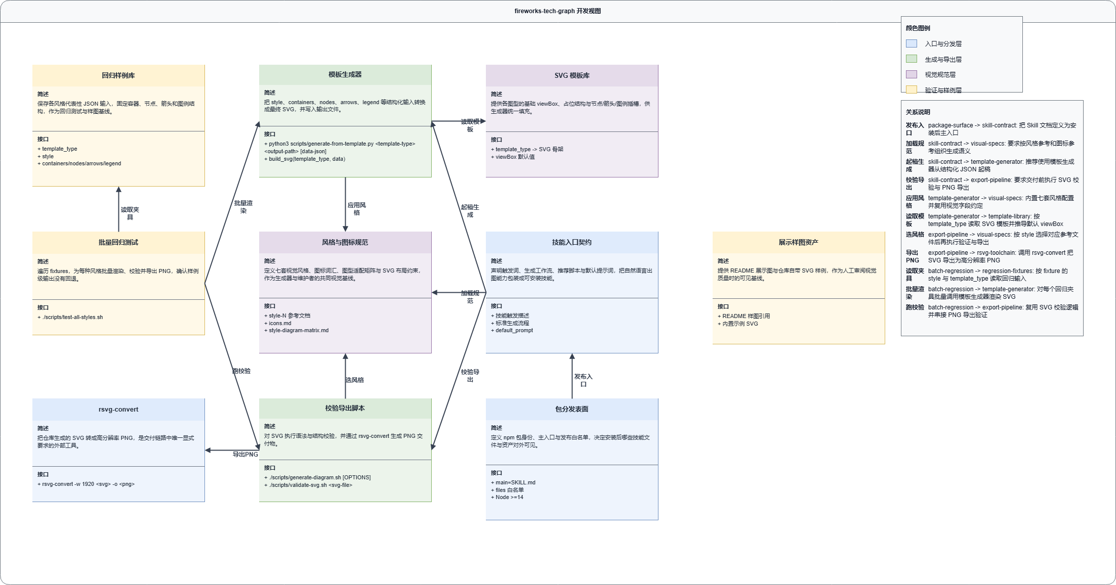 fireworks-tech-graph development view