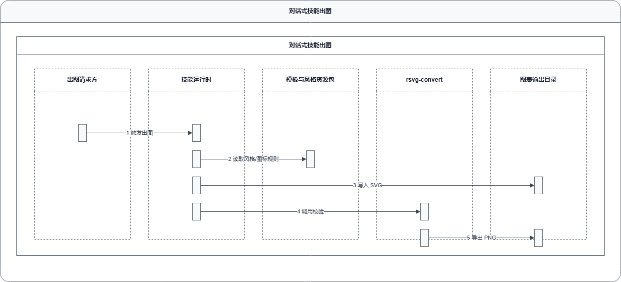 fireworks-tech-graph runtime dialogue skill output