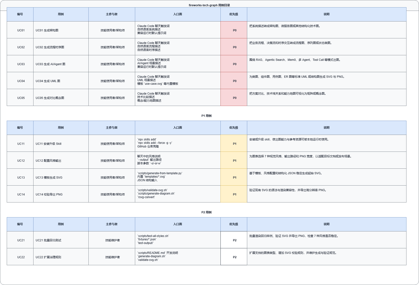 fireworks-tech-graph use case catalog view