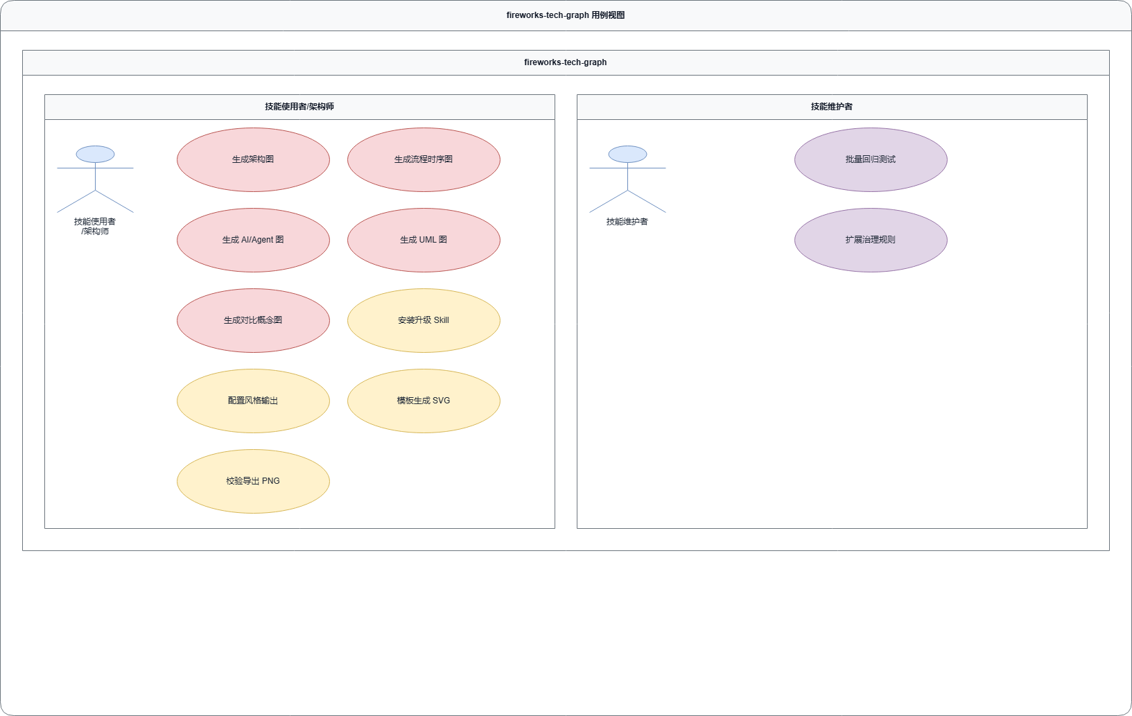 fireworks-tech-graph use case view