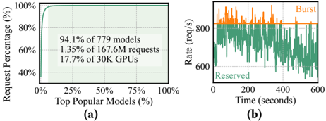 Figure 1: workload skew and burst traffic