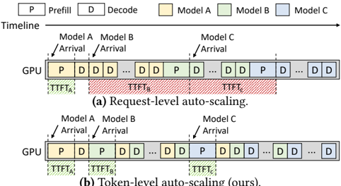 Figure 2: request-level versus token-level auto-scaling overview