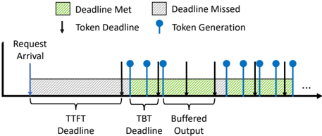 Figure 3: token-level SLO attainment