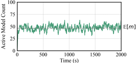 Figure 4: active model count over time