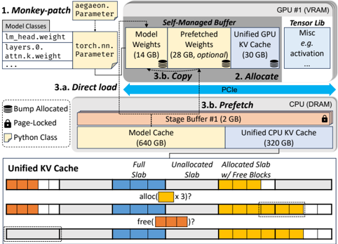 Figure 9: explicitly managed memory in Aegaeon