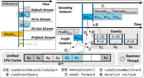 Figure 10: fine-grained KV cache synchronization