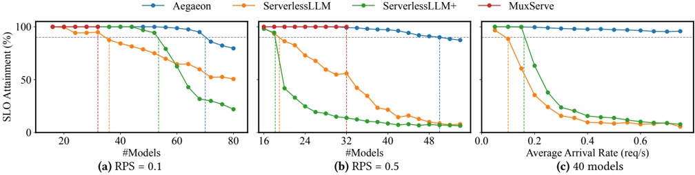 Figure 11: SLO attainment under load tolerance