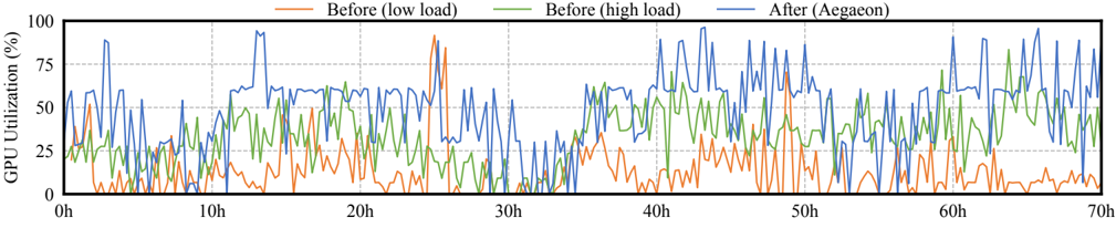Figure 18: GPU utilization before and after Aegaeon