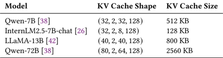 Table 1: KV cache shape and size by model