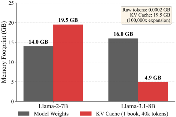 Figure 1 KV cache memory footprint