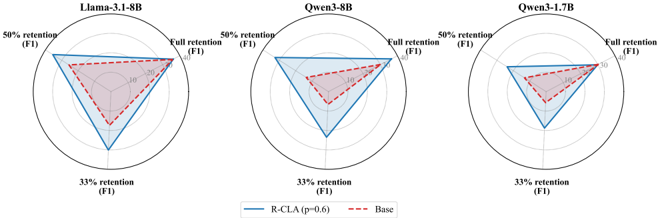 Figure 2 F1 under cache retention