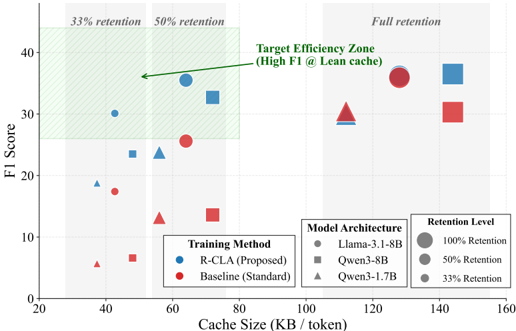 Figure 3 cache size and F1 tradeoff