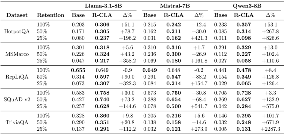 Table 2 R-CLA F1 across QA tasks